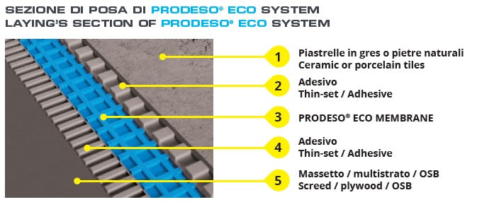Membrana hidroizolanta Prodeso Eco